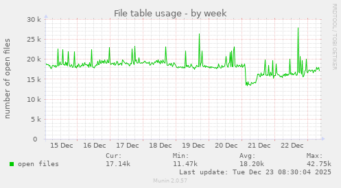 File table usage