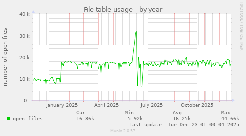 File table usage