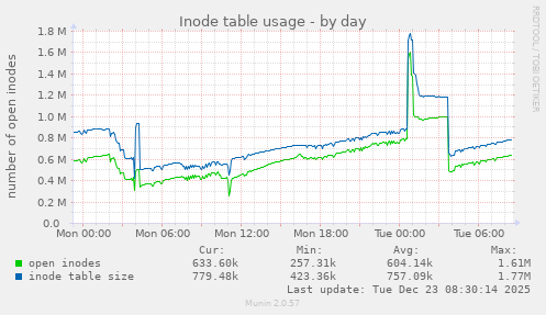 Inode table usage