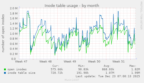 Inode table usage