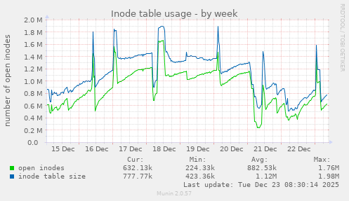Inode table usage