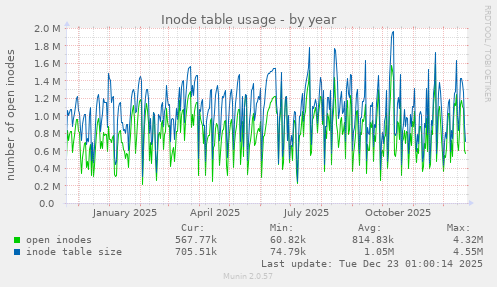 Inode table usage