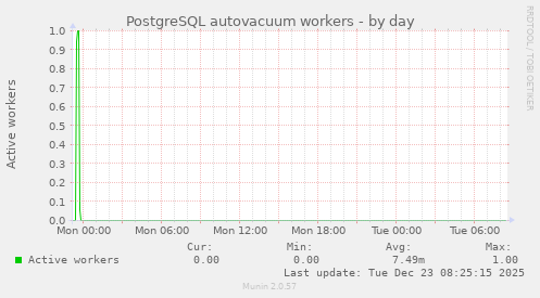 PostgreSQL autovacuum workers