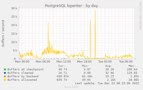 PostgreSQL bgwriter
