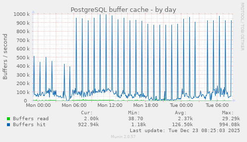 PostgreSQL buffer cache