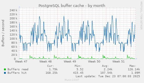 PostgreSQL buffer cache