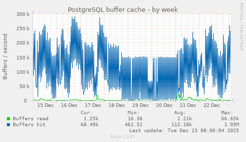 PostgreSQL buffer cache