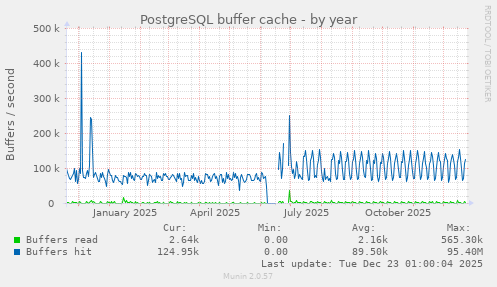 PostgreSQL buffer cache