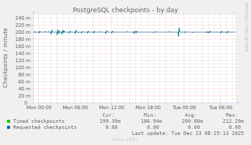 PostgreSQL checkpoints
