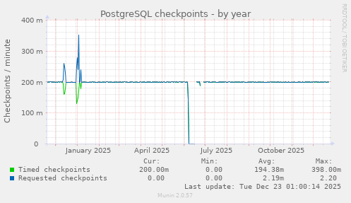 PostgreSQL checkpoints