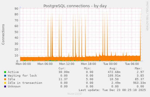 PostgreSQL connections