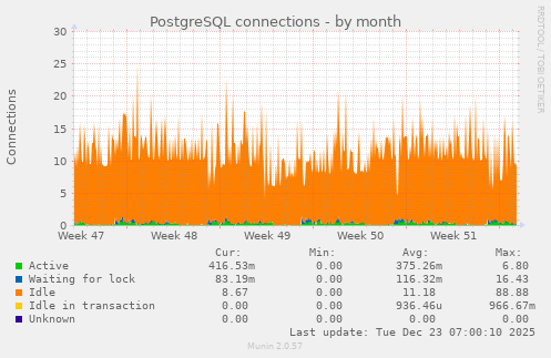 PostgreSQL connections