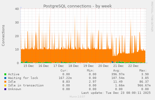 PostgreSQL connections