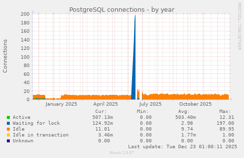 PostgreSQL connections