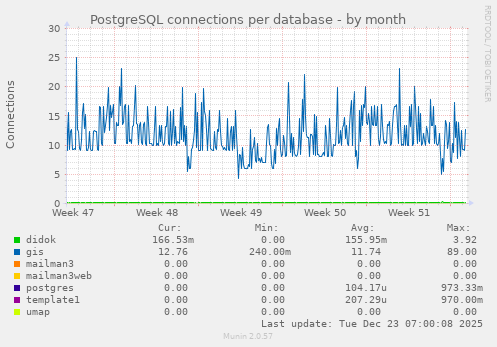 PostgreSQL connections per database