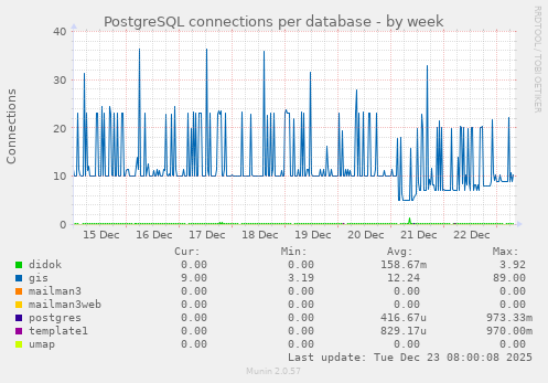PostgreSQL connections per database