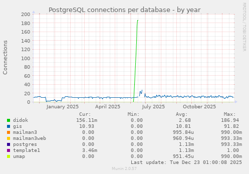 PostgreSQL connections per database