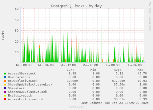 PostgreSQL locks