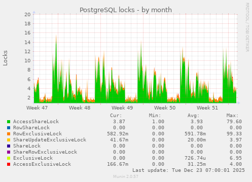 PostgreSQL locks