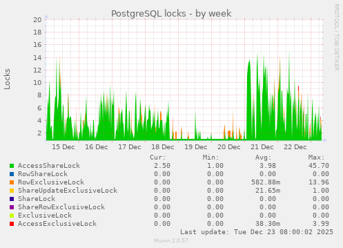 PostgreSQL locks
