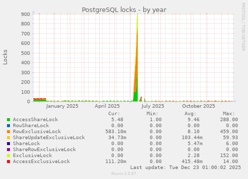 PostgreSQL locks