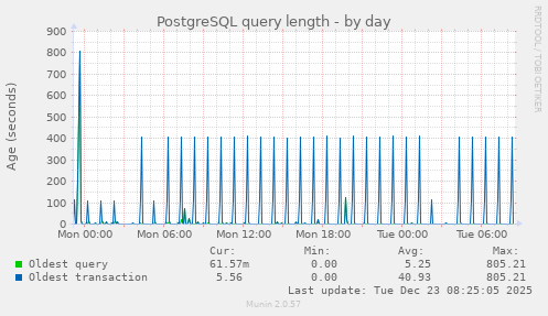 PostgreSQL query length
