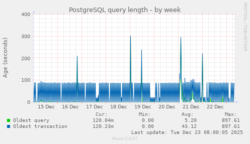 PostgreSQL query length