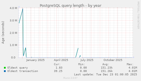 PostgreSQL query length
