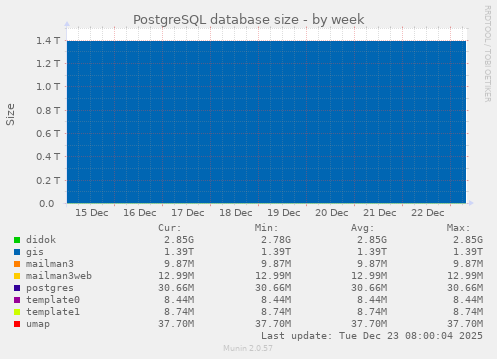 PostgreSQL database size