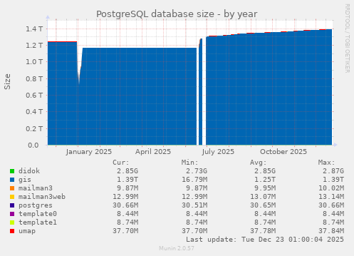 PostgreSQL database size