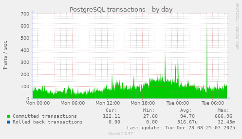 PostgreSQL transactions