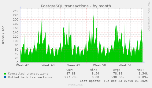 PostgreSQL transactions