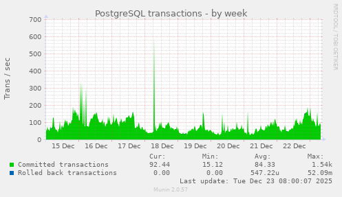 PostgreSQL transactions