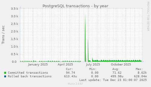 PostgreSQL transactions