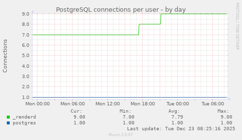 PostgreSQL connections per user