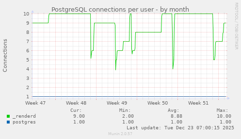 PostgreSQL connections per user