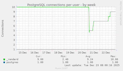 PostgreSQL connections per user