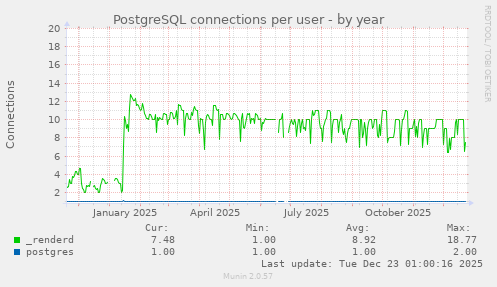 PostgreSQL connections per user