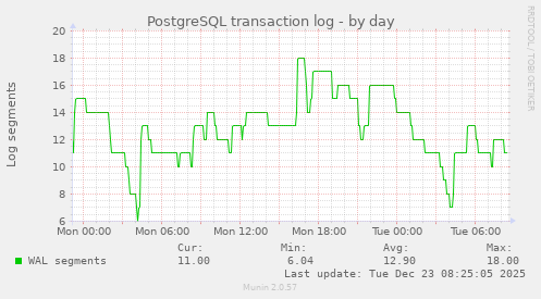 PostgreSQL transaction log