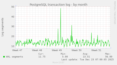 PostgreSQL transaction log