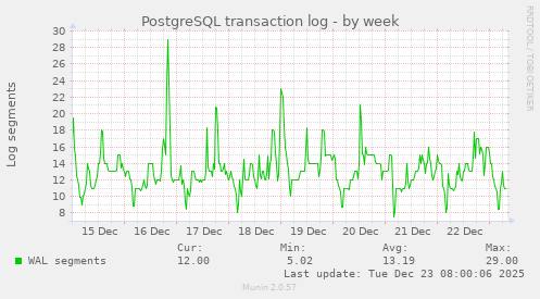 PostgreSQL transaction log
