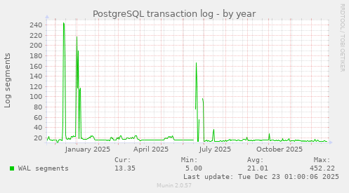 PostgreSQL transaction log