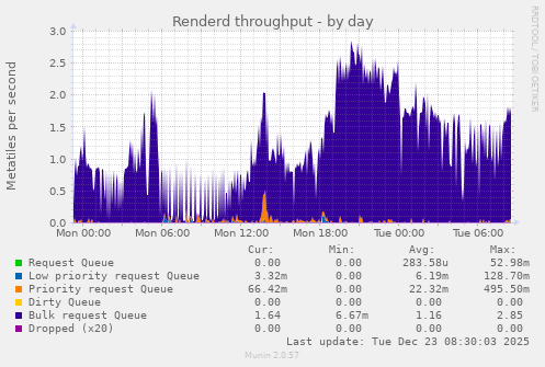 Renderd throughput