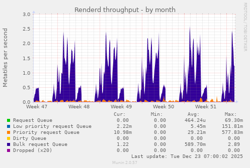 Renderd throughput
