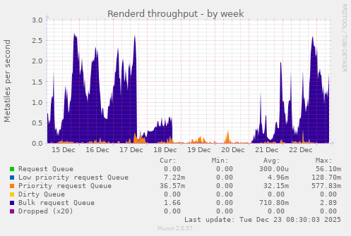 Renderd throughput