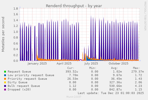 Renderd throughput