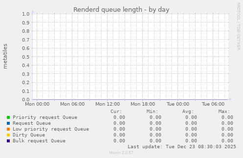 Renderd queue length
