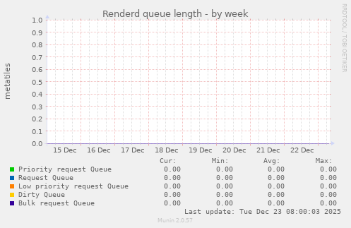 Renderd queue length