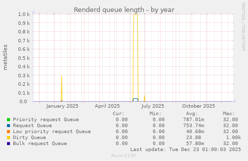Renderd queue length