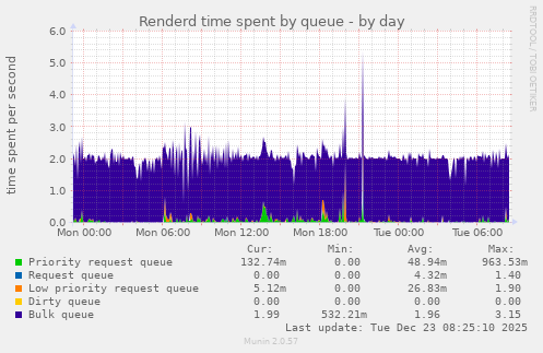 Renderd time spent by queue